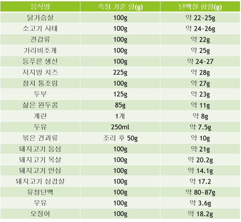 헐크의 운동] 단백질 많은 음식 단백질 함량 닭가슴살 계란 참치 두부 우유 소고기 달걀 등 여러가지 음식 단백질 함량 : 네이버 블로그