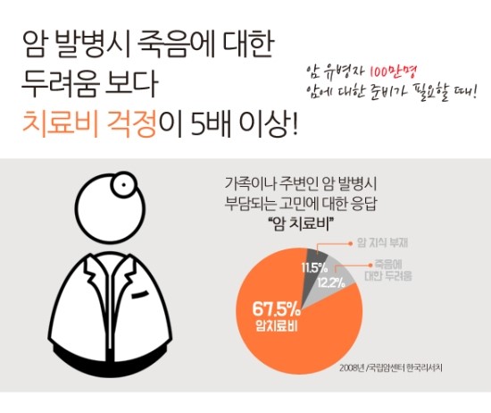 현명한 암보험 선택을 위한 체크리스트! 암 진단비 보장하는 “암보험” 저렴하게 맞추려면?