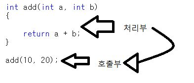  C언어 팩토리얼 Factorial 재귀 함수 구현