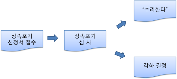 상속포기 보정명령 기한을 지키지 못했으나 전부 기각 1