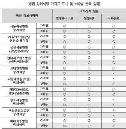 삼성서울·서울대·고대안암 등 주요 병원 장례식장 ‘가격정보 제공’ 대충 대충…‘e하늘’ 게시 의무도 무시 ‘불법 자행' 삼성서울·서울대·고대안암 등 주요 병원 장례식장 ‘가격정보 제공’ 대충 대충…‘e하늘’ 게시 의무도 무시 ‘불법 자행'