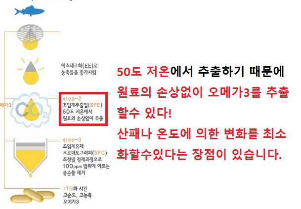 오메가3 돋보기]#5 오메가3라고 다같은 오메가3가 아니다/오메가3 추출법 : 네이버 블로그
