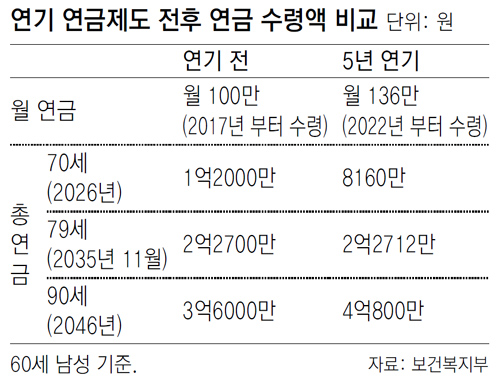국민연금 수령 5년 늦추니 월 64만원 더 받아 국민연금 수령 5년 늦추니 월 64만원 더 받아