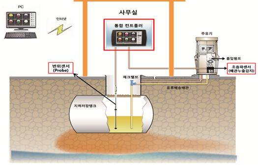 주유소 토양오염 상시누출 감시체제 도입된다 - 환경부, 시범사업 진행*내년 8월 이후 법제화 추진, 오염기준 초과는 감소 추세, 주유소 누출은 ‘배관’이 가장 많아 주유소 토양오염 상시누출 감시체제 도입된다 - 환경부, 시범사업 진행*내년 8월 이후 법제화 추진, 오염기준 초과는 감소 추세, 주유소 누출은 ‘배관’이 가장 많아