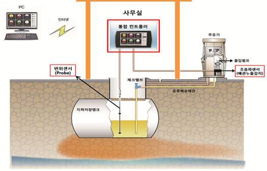 주유소 토양오염 상시누출 감시체제 도입된다 - 환경부, 시범사업 진행*내년 8월 이후 법제화 추진, 오염기준 초과는 감소 추세, 주유소 누출은 ‘배관’이 가장 많아