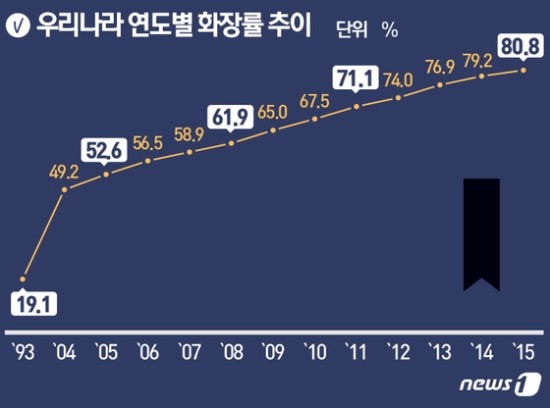 달라지는 장례문화…장례 80% '매장 대신 화장' - 고령일수록 화장률 낮아…"일부지역 화장시설 확충필요" 달라지는 장례문화…장례 80% '매장 대신 화장' - 고령일수록 화장률 낮아…"일부지역 화장시설 확충필요"