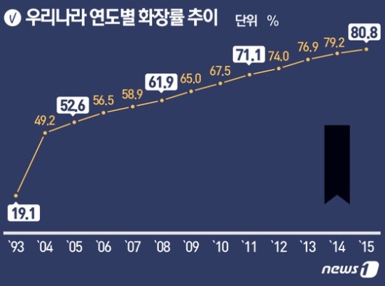 달라지는 장례문화…장례 80% '매장 대신 화장' - 고령일수록 화장률 낮아…"일부지역 화장시설 확충필요"