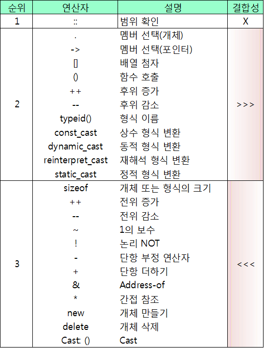  C++ 연산자 우선 순위 / C언어 연산자 우선 순위