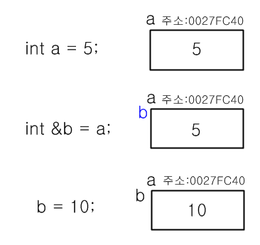  C++ 참조자 Reference 참조변수