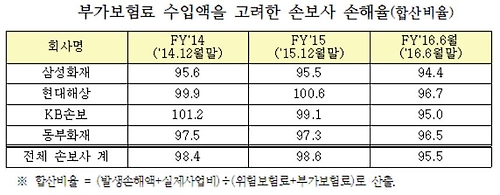 보험상품 자율화 이후 손해율 개선…보험료 올린 영향 보험상품 자율화 이후 손해율 개선…보험료 올린 영향