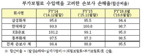 보험상품 자율화 이후 손해율 개선…보험료 올린 영향