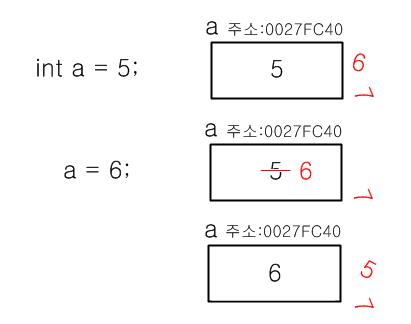  C++ 변수의 선언, 정의, 초기화
