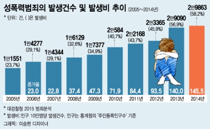  성범죄의 유형과 처벌 #1. 강간 등