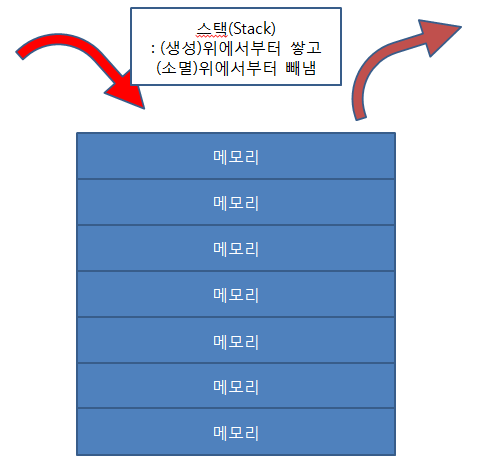  (정적할당/동적할당) 스택(stack)과 힙(heap)영역