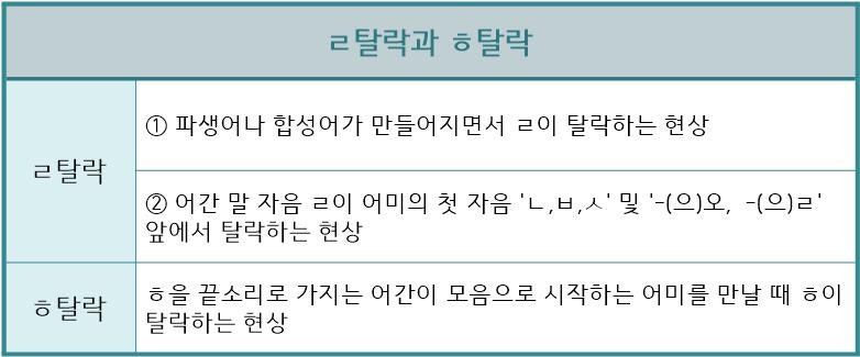 음운의 탈락] ㄹ탈락, ㅎ탈락 : 네이버 블로그
