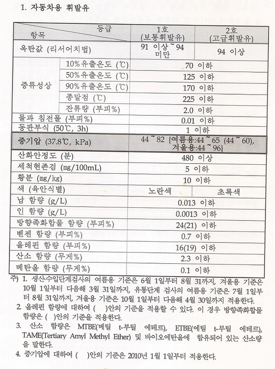 유종별 석유제품 품질기준(휘발유, 경유)