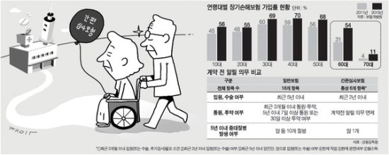 간편심사보험, 묻지도 따지지도 않았다간 낭패 볼 수도 - 병 있어도 나이 많아도 OK, 100세까지 치료비 보장 등 고령자 특화상품 쏟아지지만... 간편심사보험, 묻지도 따지지도 않았다간 낭패 볼 수도 - 병 있어도 나이 많아도 OK, 100세까지 치료비 보장 등 고령자 특화상품 쏟아지지만...