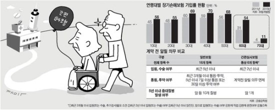 간편심사보험, 묻지도 따지지도 않았다간 낭패 볼 수도 - 병 있어도 나이 많아도 OK, 100세까지 치료비 보장 등 고령자 특화상품 쏟아지지만...