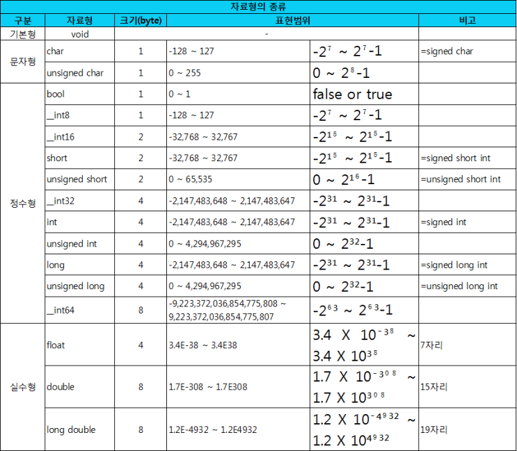 C++ 자료형의 종류와 크기 및 범위