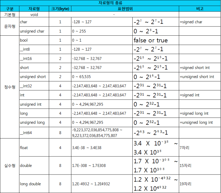  C++ 자료형의 종류와 크기 및 범위