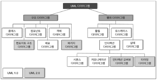 UML 다이어그램의 종류
