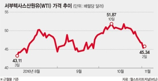 석유시장 '삼중고'..고개 든 공급과잉 공포 석유시장 '삼중고'..고개 든 공급과잉 공포
