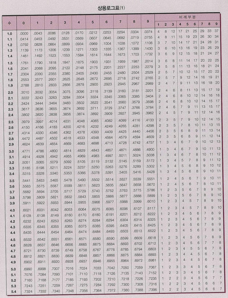 상용로그, 수2를 마무리 해봅시다! : 네이버 블로그