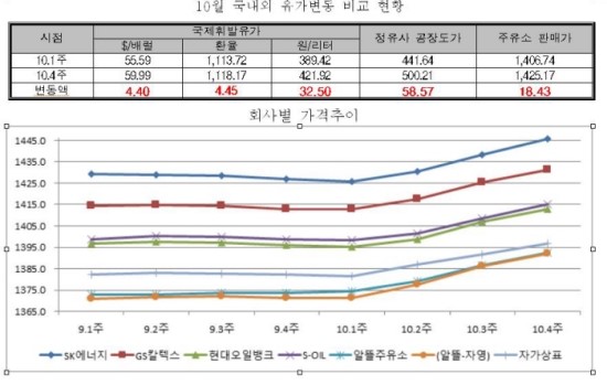 국제價 대비 국내 휘발유가격 더 올라 - 리터당 26.07원... 주유소 판매價서 세금 비중 63.84% 국제價 대비 국내 휘발유가격 더 올라 - 리터당 26.07원... 주유소 판매價서 세금 비중 63.84%