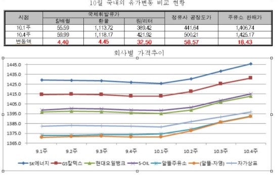 국제價 대비 국내 휘발유가격 더 올라 - 리터당 26.07원... 주유소 판매價서 세금 비중 63.84%