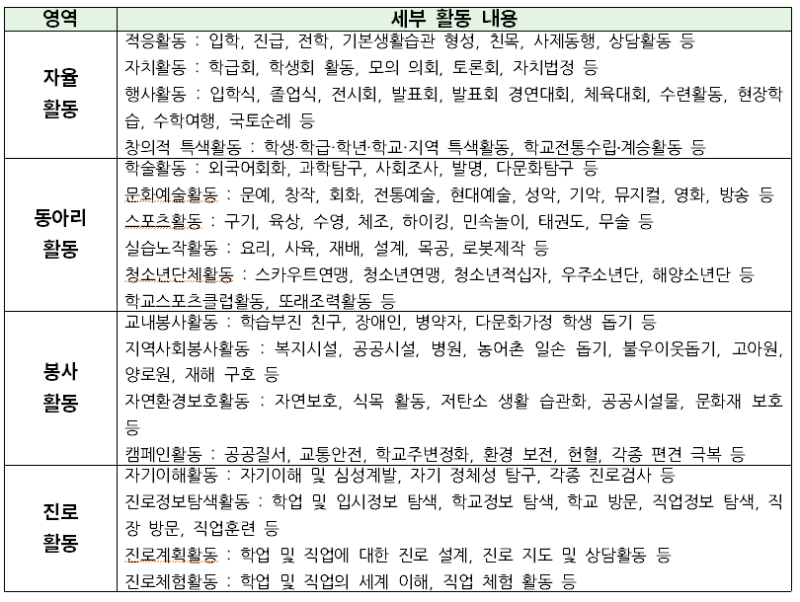 바람직한 생기부 기재 방법 : 네이버 블로그