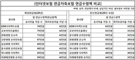 ‘연금저축보험’ 금리 바닥치면 원금도 못 받는다 - 종신연금형 최저보증이율 가정 시 수령액 원금 밑돌아, 설계사·은행 가입 시 연금액 더 낮아져 ‘연금저축보험’ 금리 바닥치면 원금도 못 받는다 - 종신연금형 최저보증이율 가정 시 수령액 원금 밑돌아, 설계사·은행 가입 시 연금액 더 낮아져