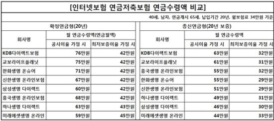 ‘연금저축보험’ 금리 바닥치면 원금도 못 받는다 - 종신연금형 최저보증이율 가정 시 수령액 원금 밑돌아, 설계사·은행 가입 시 연금액 더 낮아져 