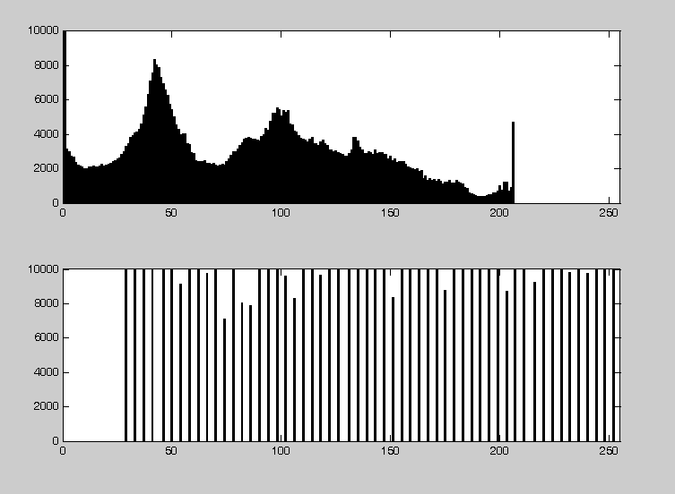 [매트랩][MATLAB][영상처리] 히스토그램, histogram : 네이버 블로그