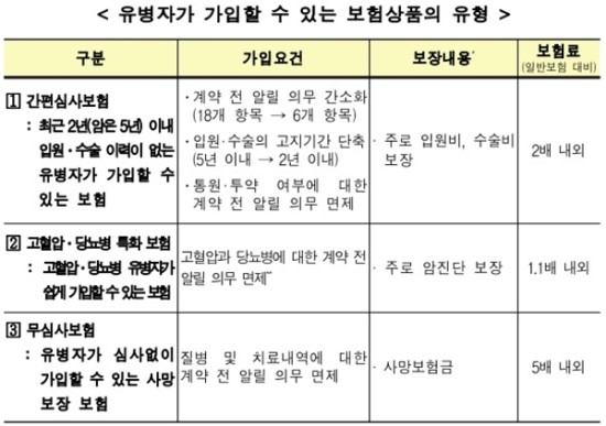 '유병자보험' 이것만큼은 알고 가입하자 - 병걸려도 간편.특화.무심사 가입 가능... "납입능력.갱신주기 고려 필요" '유병자보험' 이것만큼은 알고 가입하자 - 병걸려도 간편.특화.무심사 가입 가능... "납입능력.갱신주기 고려 필요"