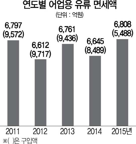 환경 규제·정책 달라졌는데...'시대착오' 화석연료 보조금 환경 규제·정책 달라졌는데...'시대착오' 화석연료 보조금