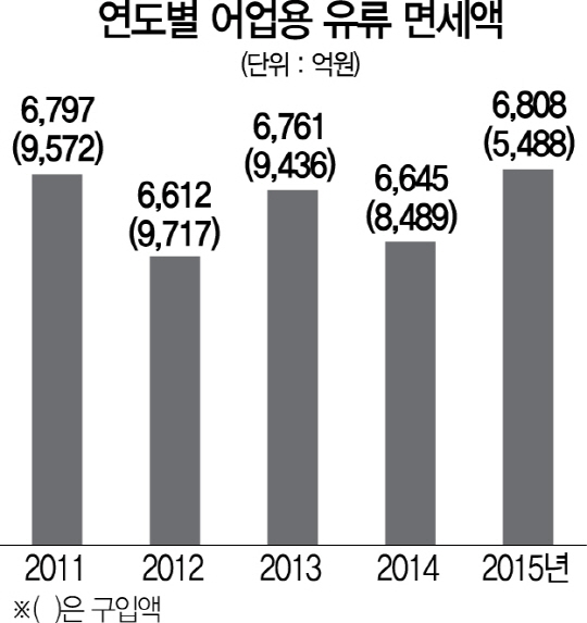 환경 규제·정책 달라졌는데...'시대착오' 화석연료 보조금