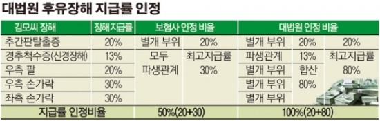 보험사 후유장해보험금 ‘폭탄’ 맞나 - 대법원, “파생장해 지급률 과소 산정 바로잡아라” 보험사 후유장해보험금 ‘폭탄’ 맞나 - 대법원, “파생장해 지급률 과소 산정 바로잡아라”