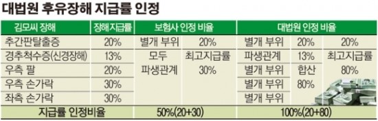 보험사 후유장해보험금 ‘폭탄’ 맞나 - 대법원, “파생장해 지급률 과소 산정 바로잡아라”