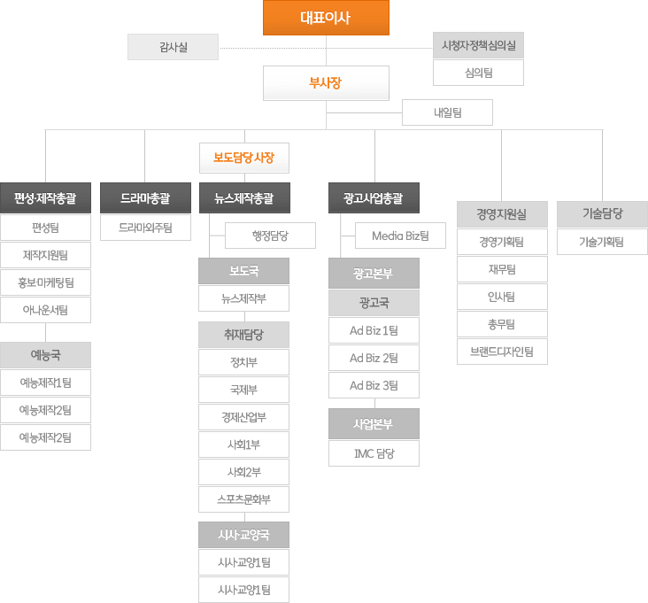  JTBC조직도