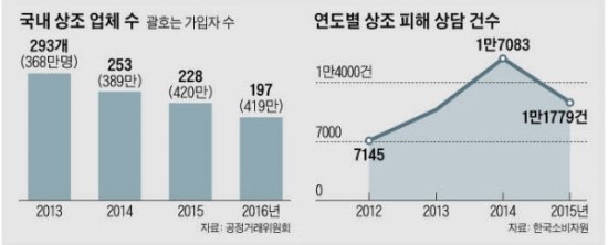 상조회사 '줄초상'… 내 납부금 어쩌나 상조회사 '줄초상'… 내 납부금 어쩌나