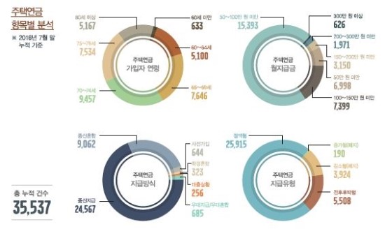 주택연금, 진정한 노후생활 버팀목 될까? / 금년 9개월만에 7960명 증가(평균 2.45배), 평균연령 72세-수령연금 98만원