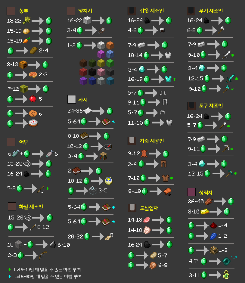 마인크래프트 주민 거래 공략 (1.9 기준) : 네이버 블로그 마인크래프트 주민 거래 공략 (1.9 기준) : 네이버 블로그