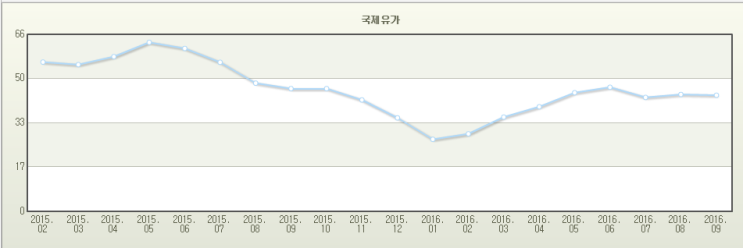  저유가로 인한 사우디 경기 부진