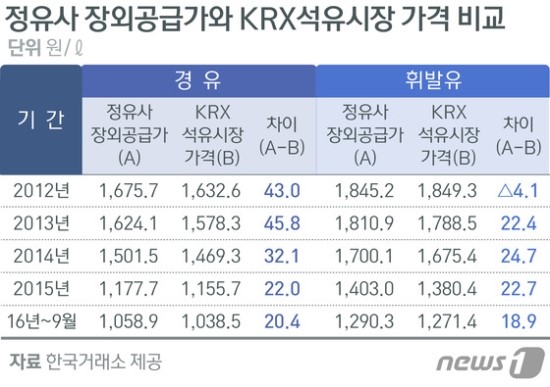 주유소 석유시장 참여 활성화 위해 거래단위 낮춘다 - 거래소, 14일부터 시행…"경쟁으로 가격인하 효과 기대"