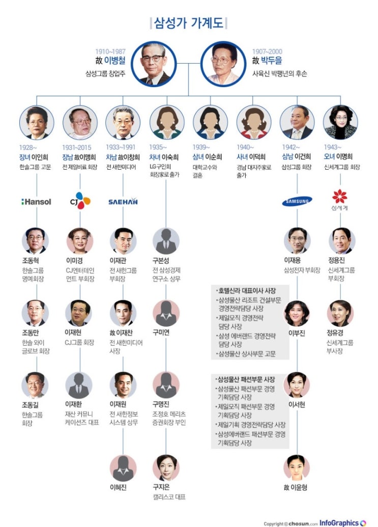  삼성가 가계도