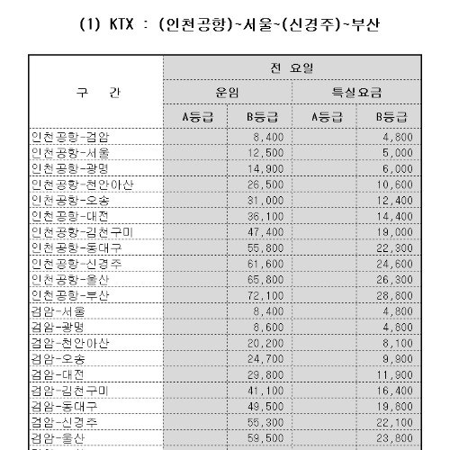 서울 부산 Ktx 요금 Ktx 요금표 통해 확인해보세요