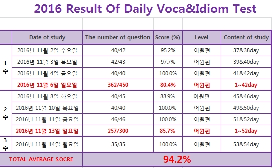  2016년11월 둘째주 단어시험결과~