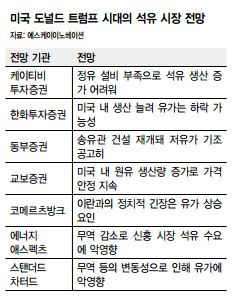 트럼프 당선으로 저유가 굳어간다. 트럼프 당선으로 저유가 굳어간다.