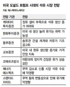 트럼프 당선으로 저유가 굳어간다.