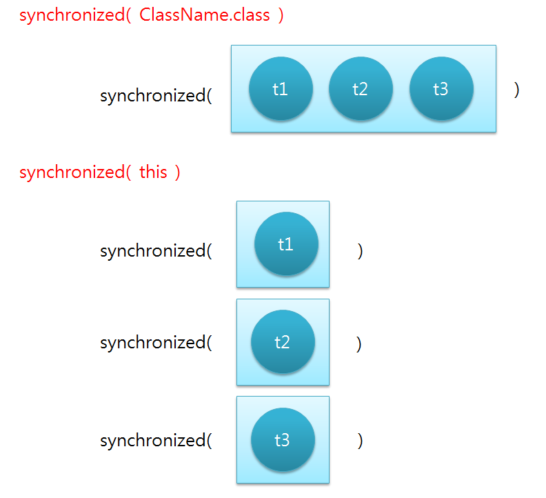 [JAVA] synchronized(this), synchronized(ClassName.class)의 차이점 : 네이버 블로그